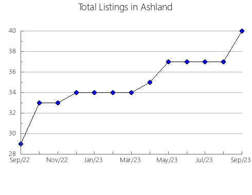 Airbnb & Vrbo Analytics, listings per month in Odes'ka, 17