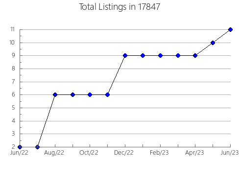 Airbnb & Vrbo Analytics, listings per month in Odon, IN