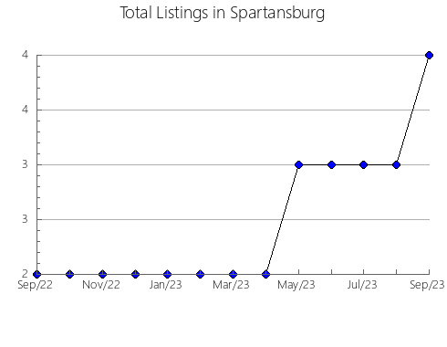 Airbnb & Vrbo Analytics, listings per month in Oeiras, 12