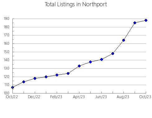 Airbnb & Vrbo Analytics, listings per month in Ogden, UT