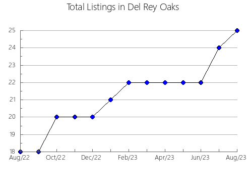 Airbnb & Vrbo Analytics, listings per month in Ogdensburg, WI