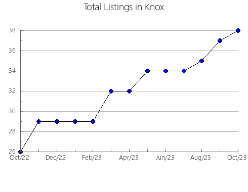 Airbnb & Vrbo Analytics, listings per month in Ogle, IL