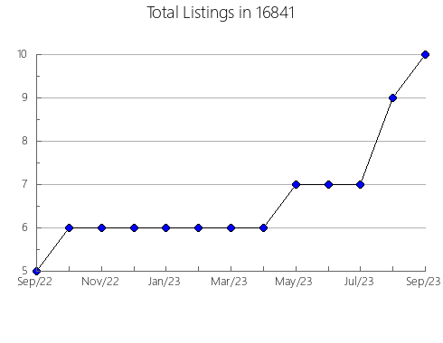 Airbnb & Vrbo Analytics, listings per month in Oglesby, IL