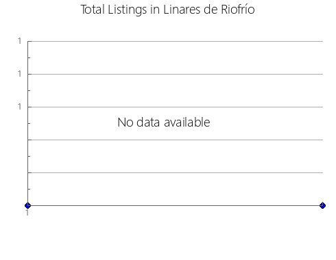 Airbnb & Vrbo Analytics, listings per month in Ohangwena