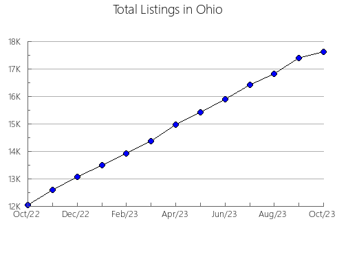 Airbnb & Vrbo Analytics, listings per month in Ohio