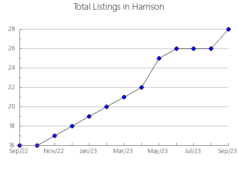 Airbnb & Vrbo Analytics, listings per month in Ohio, IN