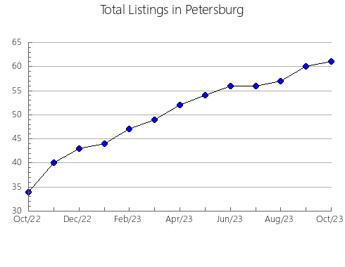 Airbnb & Vrbo Analytics, listings per month in Ohio, WV