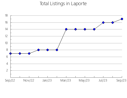 Airbnb & Vrbo Analytics, listings per month in OIA, 43