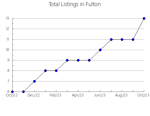 Airbnb & Vrbo Analytics, listings per month in Ojuelos de Jalisco, 14