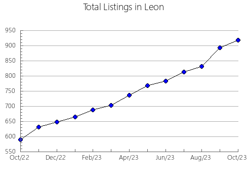 Airbnb & Vrbo Analytics, listings per month in Okeechobee, FL