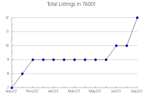 Airbnb & Vrbo Analytics, listings per month in Okolona, MS