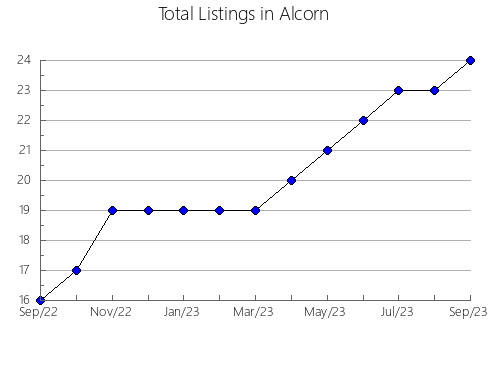 Airbnb & Vrbo Analytics, listings per month in Oktibbeha, MS