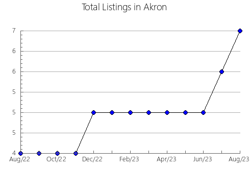 Airbnb & Vrbo Analytics, listings per month in Okuchi, 18