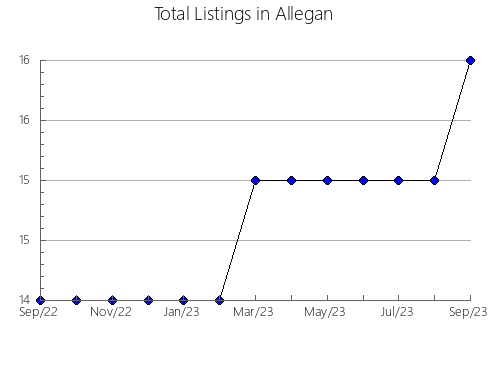 Airbnb & Vrbo Analytics, listings per month in Olaibar, 34