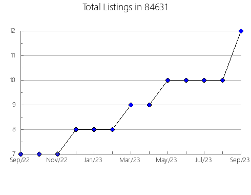 Airbnb & Vrbo Analytics, listings per month in Old Bethpage, NY