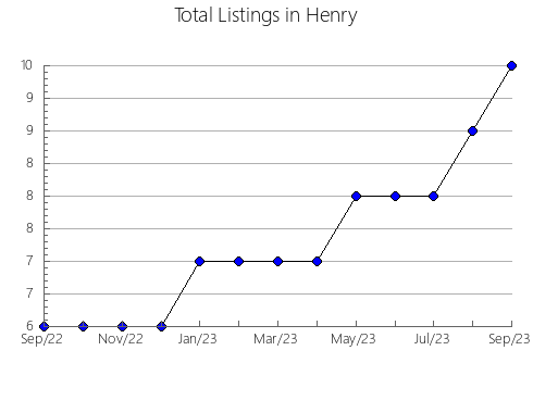 Airbnb & Vrbo Analytics, listings per month in Oldham, KY