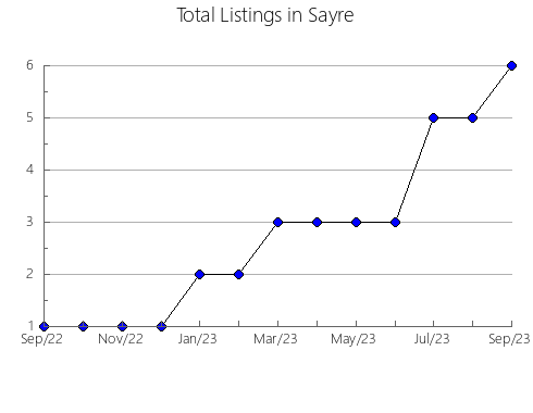 Airbnb & Vrbo Analytics, listings per month in Oleiros, 7