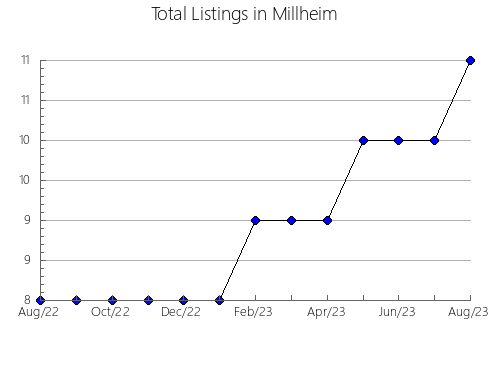 Airbnb & Vrbo Analytics, listings per month in Oleninskiy rayon, 72