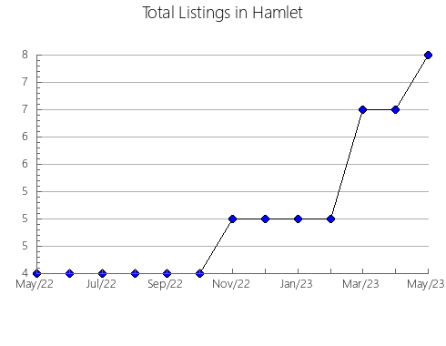 Airbnb & Vrbo Analytics, listings per month in Olho d'Água Grande, 2