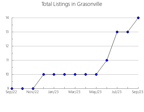 Airbnb & Vrbo Analytics, listings per month in Oliola, 29