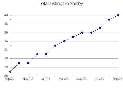 Airbnb & Vrbo Analytics, listings per month in OLIVA, 37