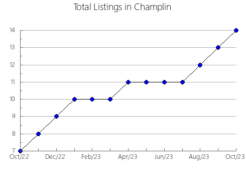 Airbnb & Vrbo Analytics, listings per month in Oliva de Plasencia, 39