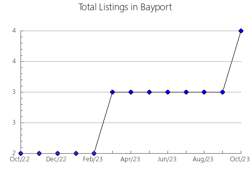 Airbnb & Vrbo Analytics, listings per month in Olivenza, 38