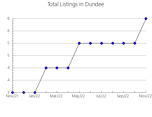 Airbnb & Vrbo Analytics, listings per month in OLLO, 34