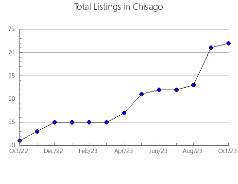 Airbnb & Vrbo Analytics, listings per month in Olmsted, MN