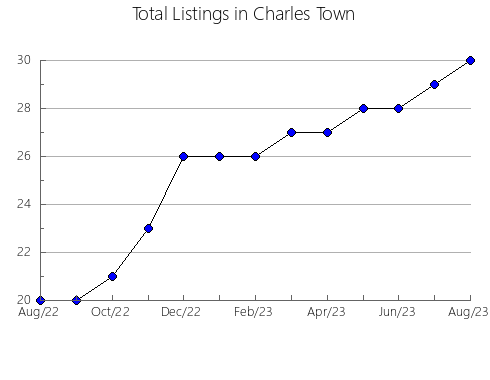 Airbnb & Vrbo Analytics, listings per month in Olsztyn City, 15