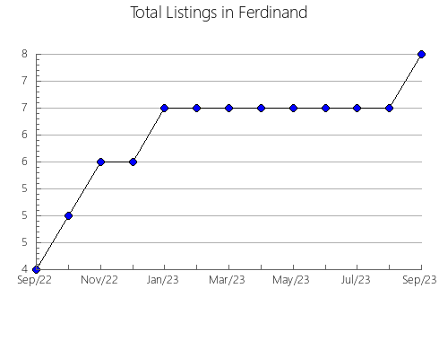 Airbnb & Vrbo Analytics, listings per month in Olula del Río, 1