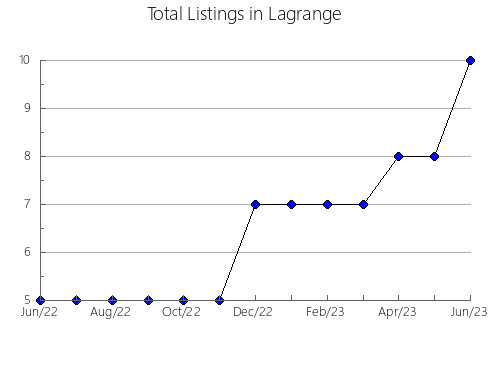 Airbnb & Vrbo Analytics, listings per month in OLVERA, 2