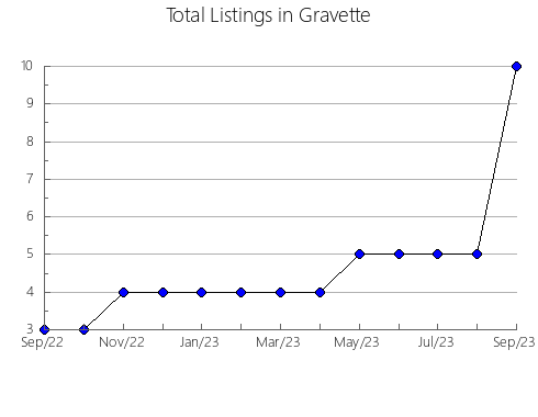 Airbnb & Vrbo Analytics, listings per month in Olympia, WA