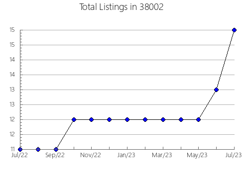 Airbnb & Vrbo Analytics, listings per month in Omer, MI