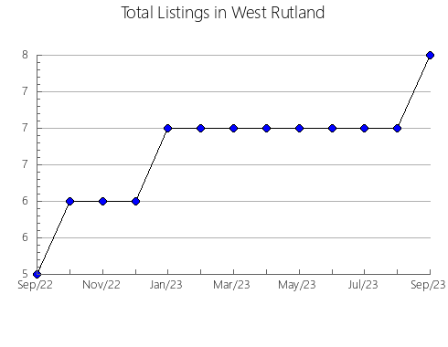 Airbnb & Vrbo Analytics, listings per month in Omiš, 16