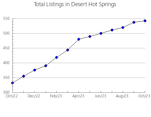 Airbnb & Vrbo Analytics, listings per month in Onalaska, WI