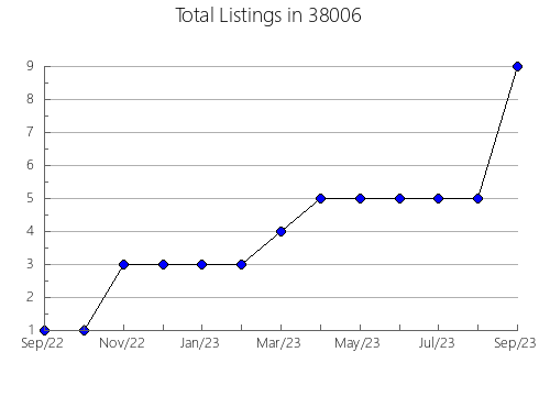 Airbnb & Vrbo Analytics, listings per month in Onekama, MI