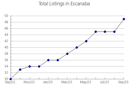 Airbnb & Vrbo Analytics, listings per month in Onil, 35