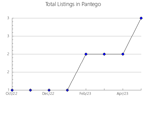 Airbnb & Vrbo Analytics, listings per month in Onkaparinga - South Coast, 8