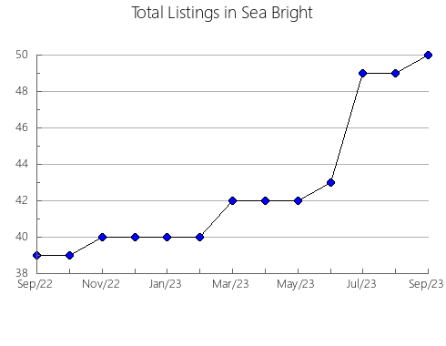 Airbnb & Vrbo Analytics, listings per month in Onojo, 7