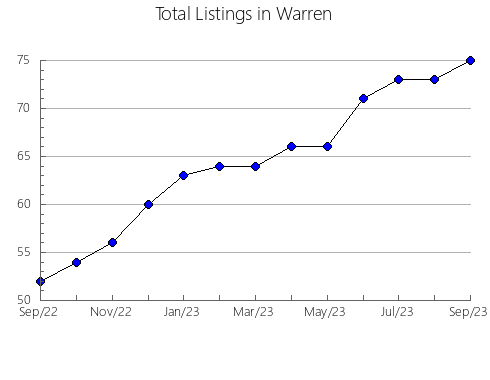 Airbnb & Vrbo Analytics, listings per month in Onondaga, NY