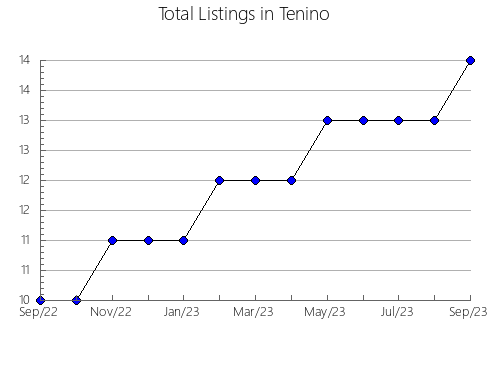 Airbnb & Vrbo Analytics, listings per month in Ople, 10