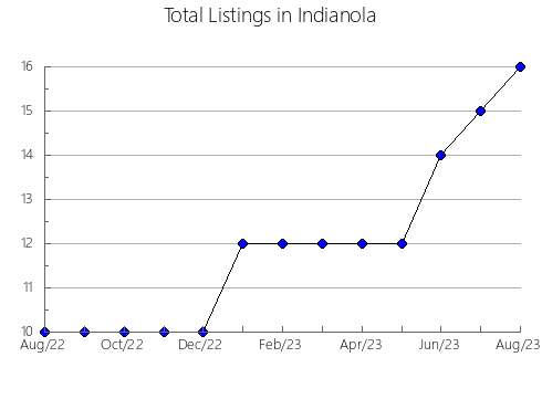 Airbnb & Vrbo Analytics, listings per month in Opoczno, 1