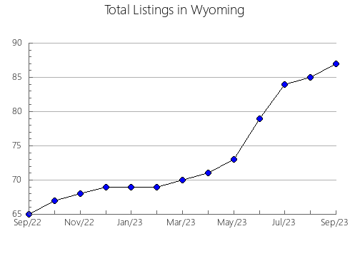 Airbnb & Vrbo Analytics, listings per month in Orange, NC