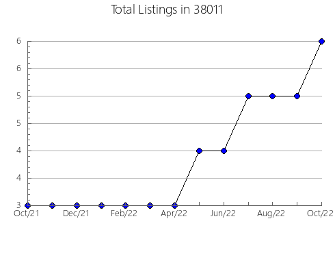 Airbnb & Vrbo Analytics, listings per month in Orchard Lake Villa, MI