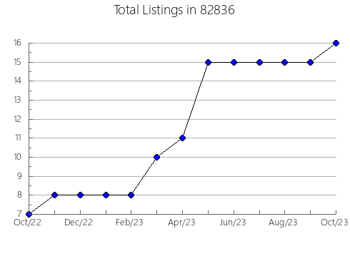 Airbnb & Vrbo Analytics, listings per month in Ore, TX