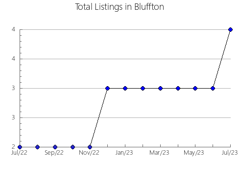 Airbnb & Vrbo Analytics, listings per month in OREAMUNO, 2