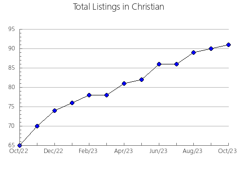 Airbnb & Vrbo Analytics, listings per month in Oregon, MO