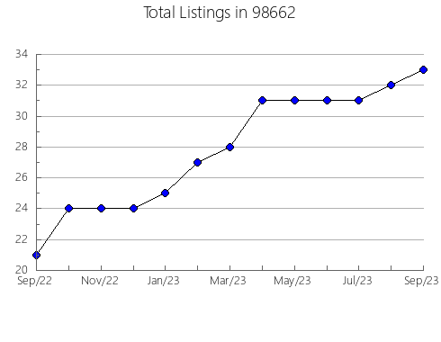 Airbnb & Vrbo Analytics, listings per month in Oregon, OR