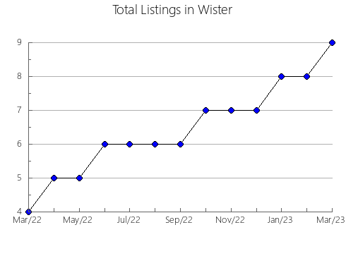 Airbnb & Vrbo Analytics, listings per month in Orel